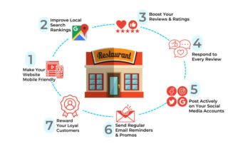Digital Marketing Strategies Boost Your Restaurant’s Revenue